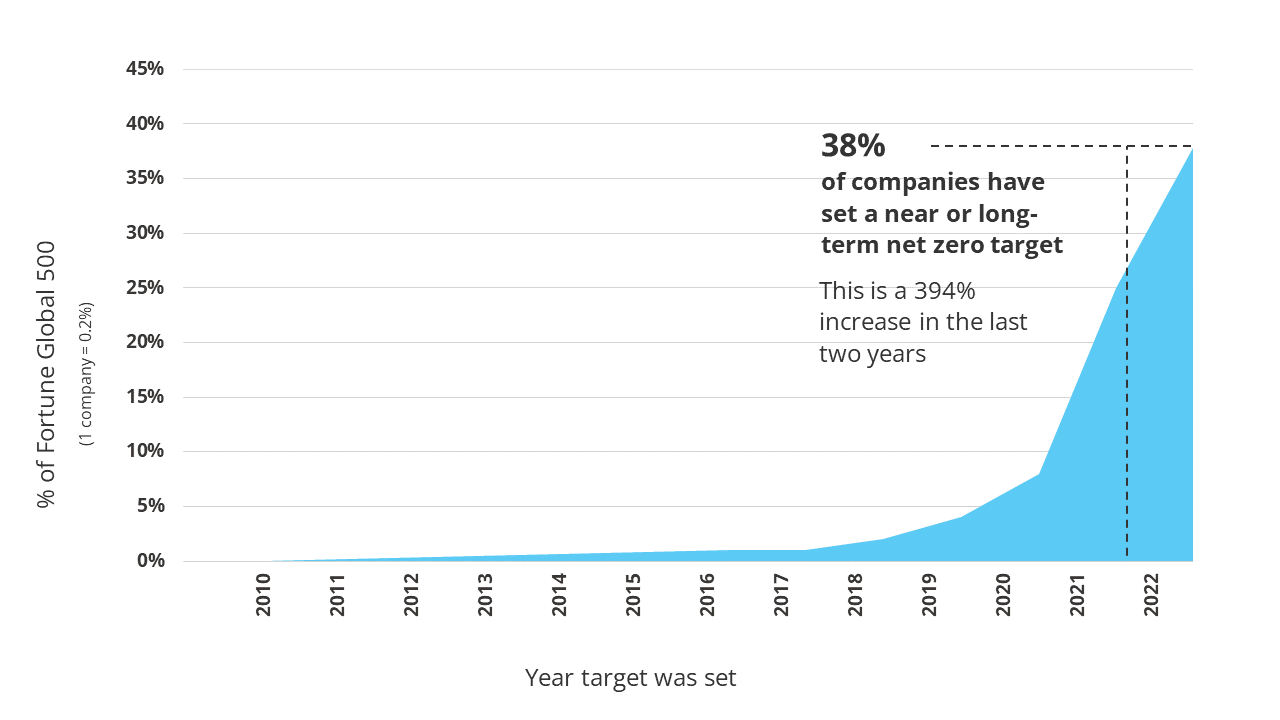 We found that 38% of the world’s largest companies have set net zero targets, up 50% (13 percentage points) from a year ago