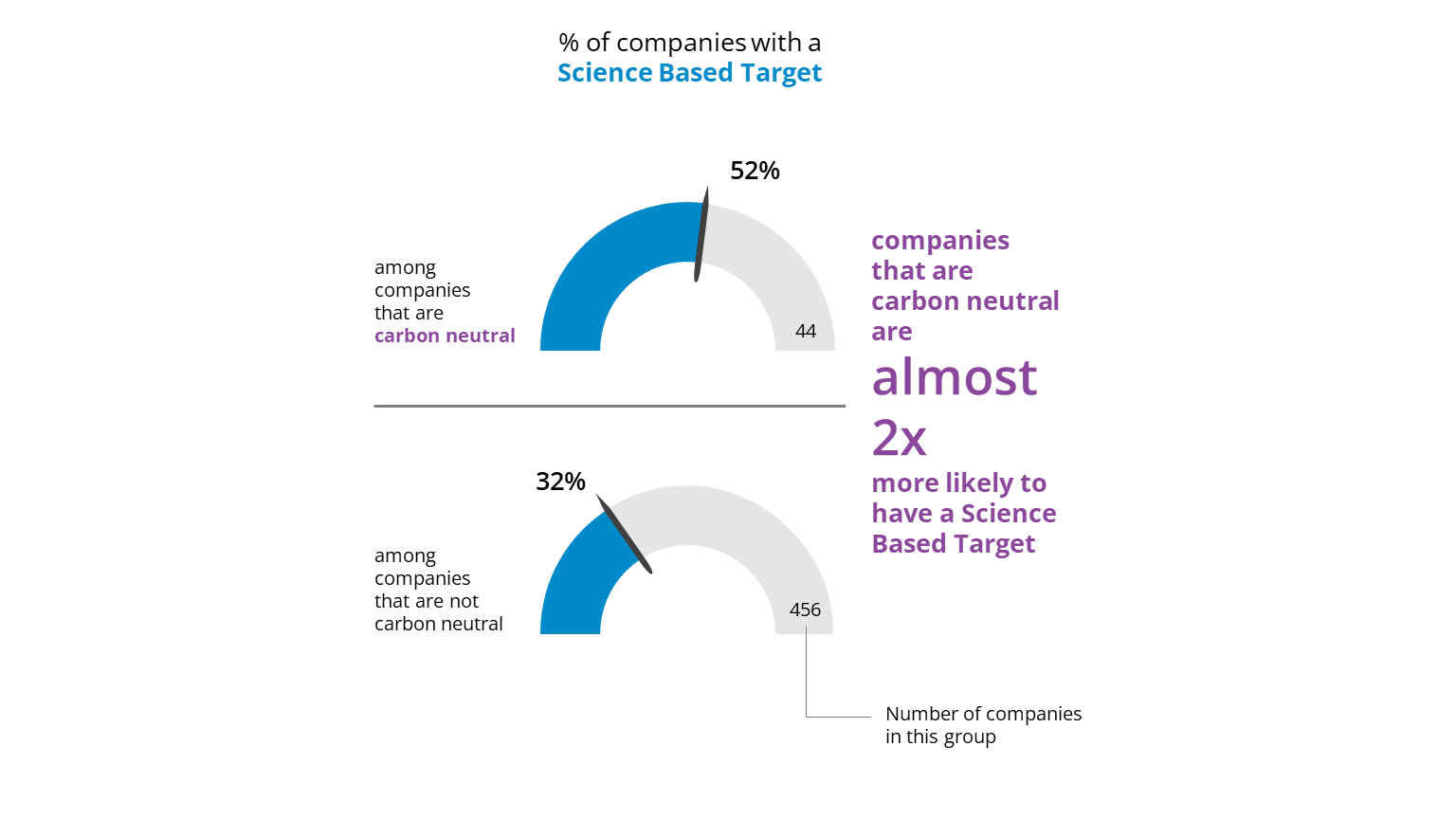 Despite concerns of greenwashing, having a net zero target continues to be strongly correlated with the setting of a Science-Based Target (SBT)