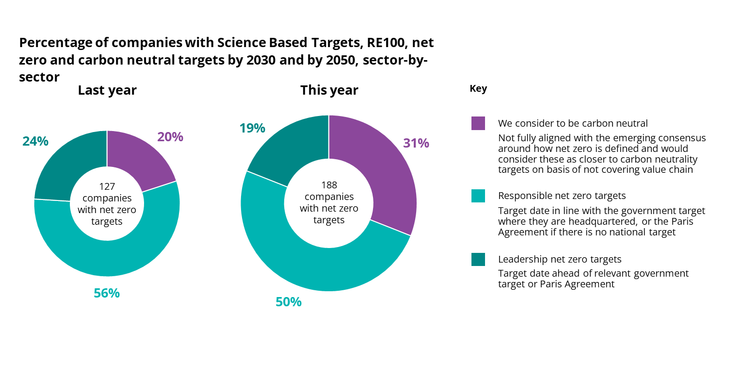 The scope and dates of net zero targets vary widely
